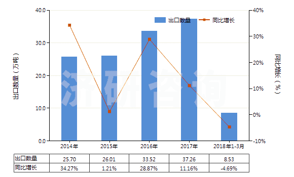 2014-2018年3月中國(guó)賴氨酸酯和賴氨酸鹽(包括賴氨酸酯的鹽)(HS29224190)出口量及增速統(tǒng)計(jì)